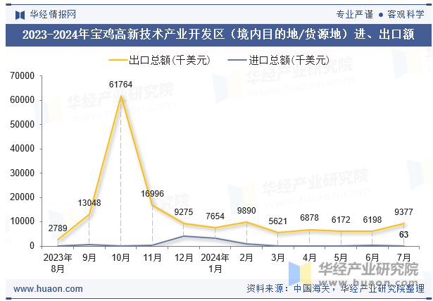 2023-2024年宝鸡高新技术产业开发区（境内目的地/货源地）进、出口额