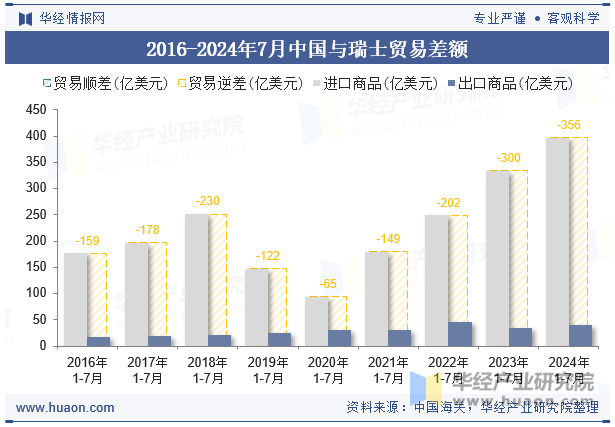 2016-2024年7月中国与瑞士贸易差额