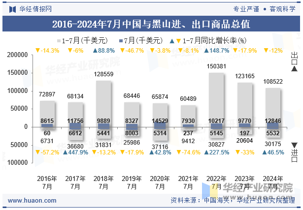 2016-2024年7月中国与黑山进、出口商品总值