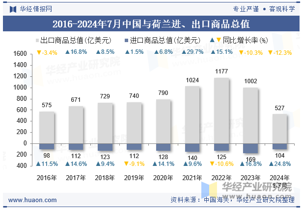 2016-2024年7月中国与荷兰进、出口商品总值