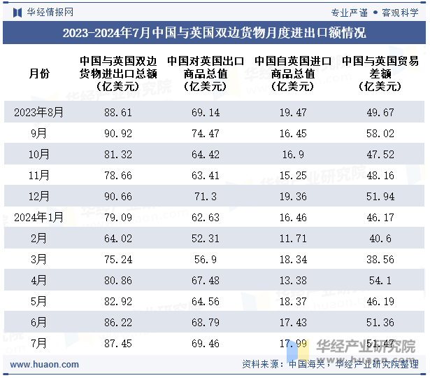 2023-2024年7月中国与英国双边货物月度进出口额情况