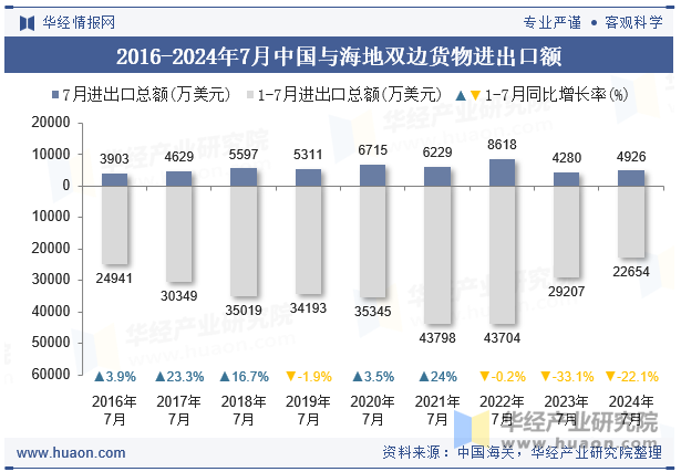 2016-2024年7月中国与海地双边货物进出口额