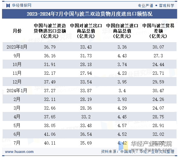 2023-2024年7月中国与波兰双边货物月度进出口额情况