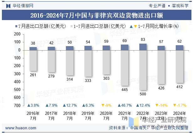 2016-2024年7月中国与菲律宾双边货物进出口额