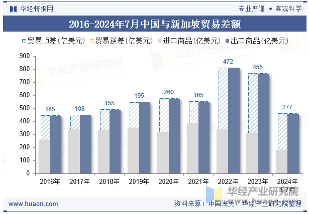 2016-2024年7月中国与新加坡贸易差额