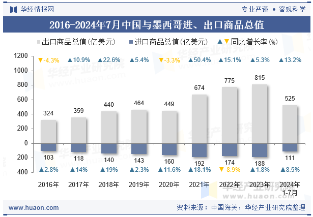 2016-2024年7月中国与墨西哥进、出口商品总值