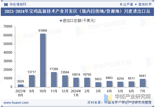 2023-2024年宝鸡高新技术产业开发区（境内目的地/货源地）月度进出口总额