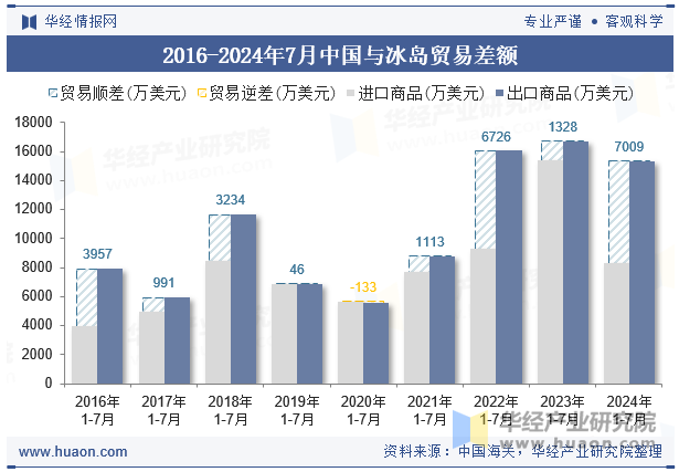 2016-2024年7月中国与冰岛贸易差额