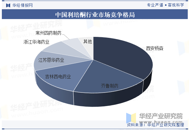 中国利培酮行业市场竞争格局