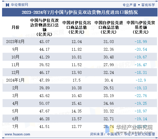 2023-2024年7月中国与伊拉克双边货物月度进出口额情况