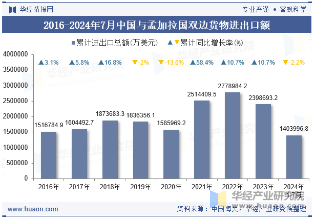 2016-2024年7月中国与孟加拉国双边货物进出口额