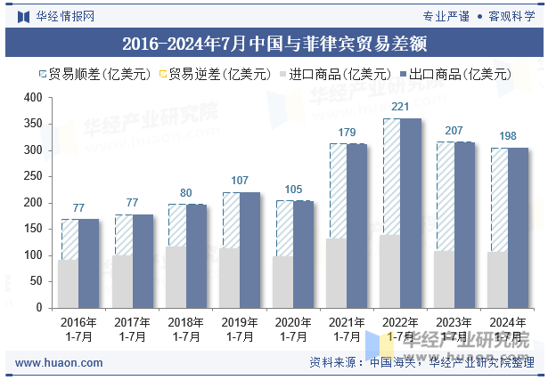 2016-2024年7月中国与菲律宾贸易差额