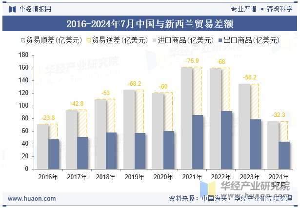 2016-2024年7月中国与新西兰贸易差额