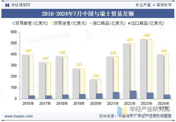 2016-2024年7月中国与瑞士贸易差额