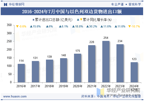 2016-2024年7月中国与以色列双边货物进出口额