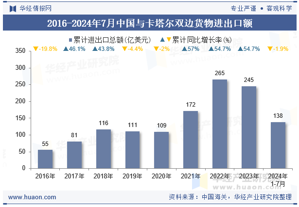 2016-2024年7月中国与卡塔尔双边货物进出口额