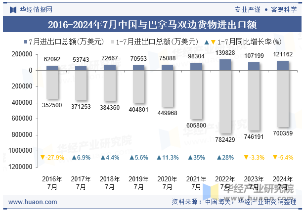 2016-2024年7月中国与巴拿马双边货物进出口额