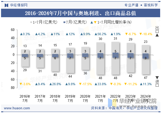 2016-2024年7月中国与奥地利进、出口商品总值