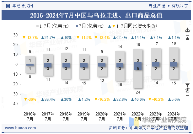 2016-2024年7月中国与乌拉圭进、出口商品总值