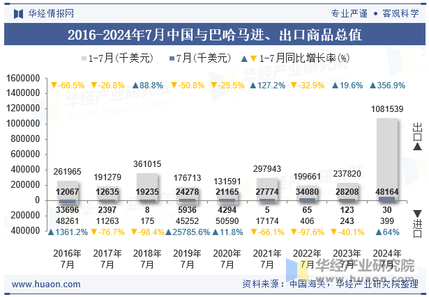 2016-2024年7月中国与巴哈马进、出口商品总值