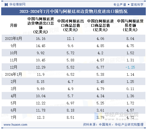 2023-2024年7月中国与阿根廷双边货物月度进出口额情况