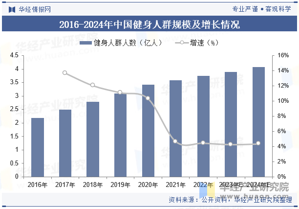 2016-2024年中国健身人群规模及增长情况