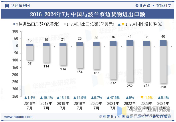 2016-2024年7月中国与波兰双边货物进出口额