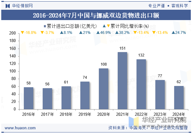 2016-2024年7月中国与挪威双边货物进出口额