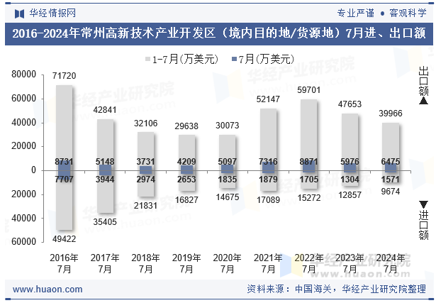 2016-2024年常州高新技术产业开发区（境内目的地/货源地）7月进、出口额