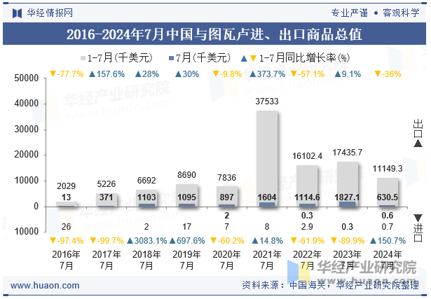 2016-2024年7月中国与图瓦卢进、出口商品总值