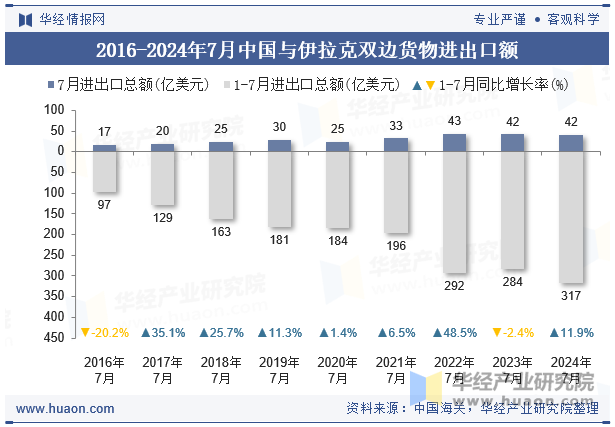 2016-2024年7月中国与伊拉克双边货物进出口额