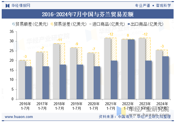 2016-2024年7月中国与芬兰贸易差额