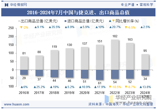 2016-2024年7月中国与捷克进、出口商品总值