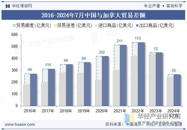 2016-2024年7月中国与加拿大贸易差额