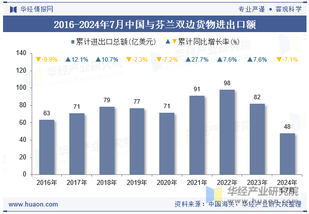 2016-2024年7月中国与芬兰双边货物进出口额