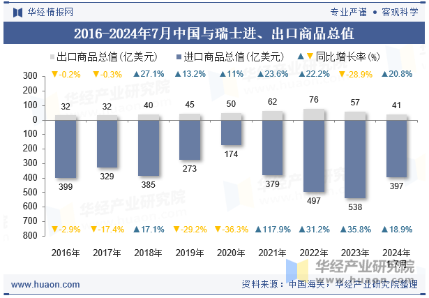 2016-2024年7月中国与瑞士进、出口商品总值