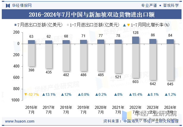 2016-2024年7月中国与新加坡双边货物进出口额