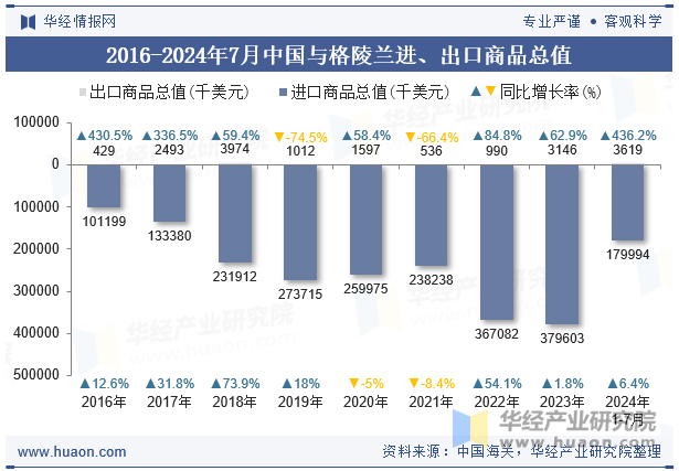 2016-2024年7月中国与格陵兰进、出口商品总值