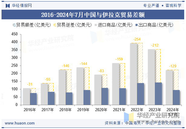 2016-2024年7月中国与伊拉克贸易差额