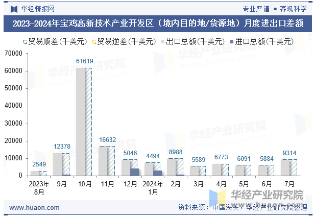 2023-2024年宝鸡高新技术产业开发区（境内目的地/货源地）月度进出口差额