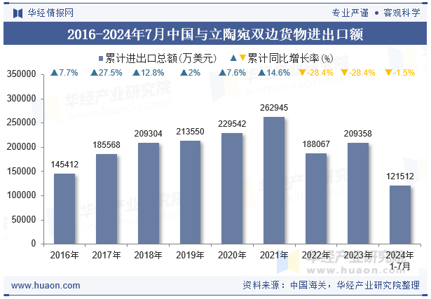 2016-2024年7月中国与立陶宛双边货物进出口额