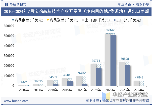 2016-2024年7月宝鸡高新技术产业开发区（境内目的地/货源地）进出口差额