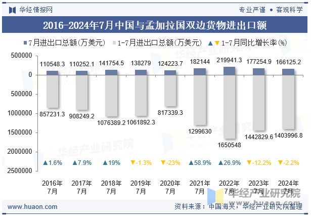 2016-2024年7月中国与孟加拉国双边货物进出口额