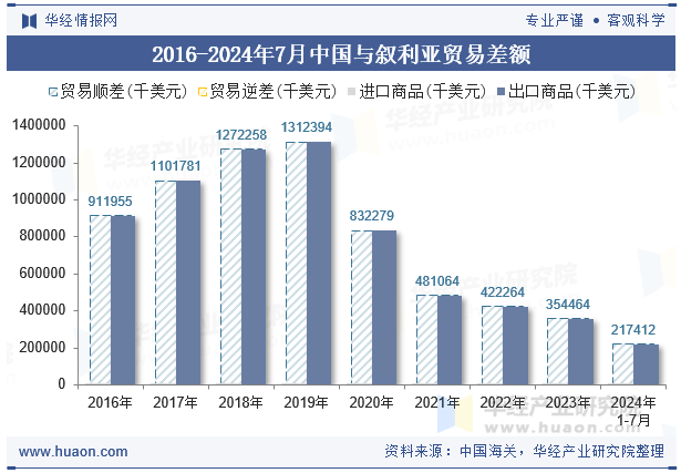 2016-2024年7月中国与叙利亚贸易差额