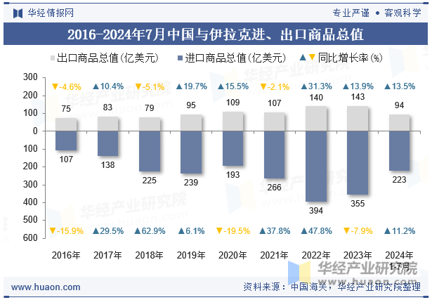 2016-2024年7月中国与伊拉克进、出口商品总值