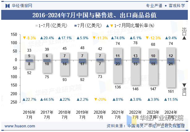 2016-2024年7月中国与秘鲁进、出口商品总值