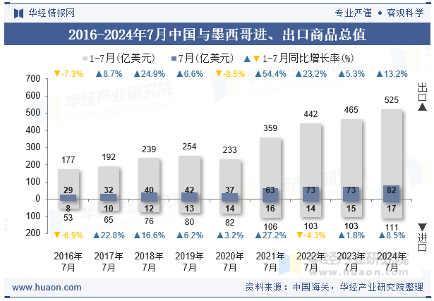 2016-2024年7月中国与墨西哥进、出口商品总值