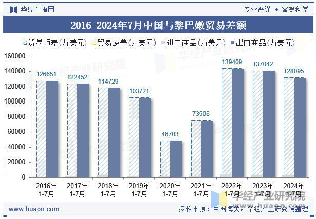 2016-2024年7月中国与黎巴嫩贸易差额