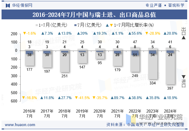 2016-2024年7月中国与瑞士进、出口商品总值