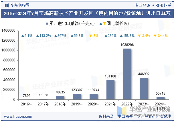 2016-2024年7月宝鸡高新技术产业开发区（境内目的地/货源地）进出口总额